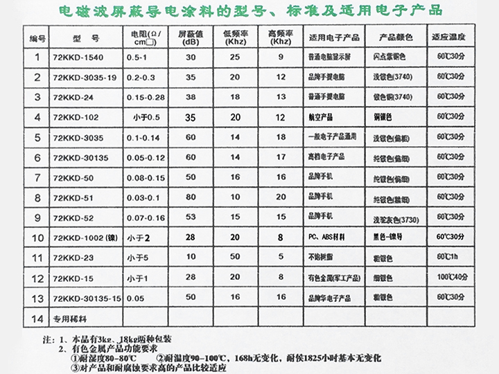 電磁波屏蔽導電涂料的型號、標準及適用電子產品